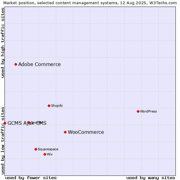 Market position of WooCommerce vs. Adobe Commerce vs. GCMS Ajax CMS