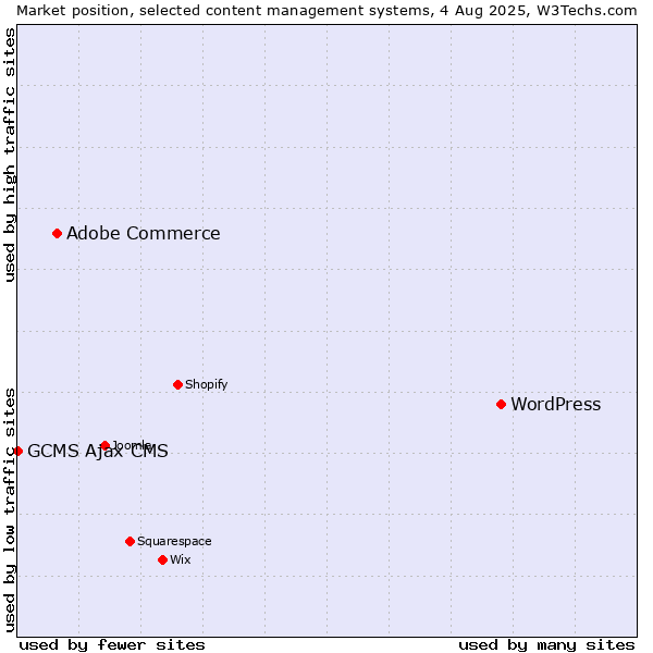 Market position of WordPress vs. Adobe Commerce vs. GCMS Ajax CMS