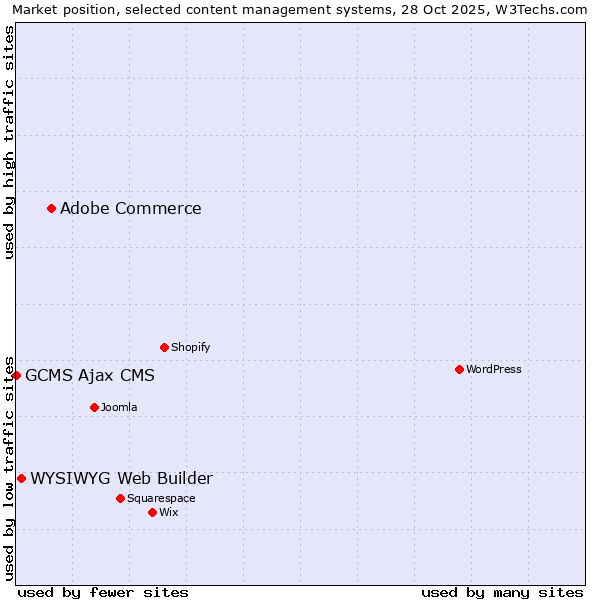 Market position of Adobe Commerce vs. WYSIWYG Web Builder vs. GCMS Ajax CMS