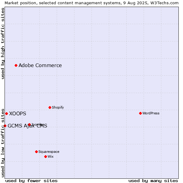 Market position of Adobe Commerce vs. XOOPS vs. GCMS Ajax CMS