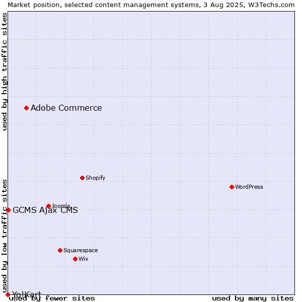 Market position of Adobe Commerce vs. GCMS Ajax CMS vs. Yo!Kart