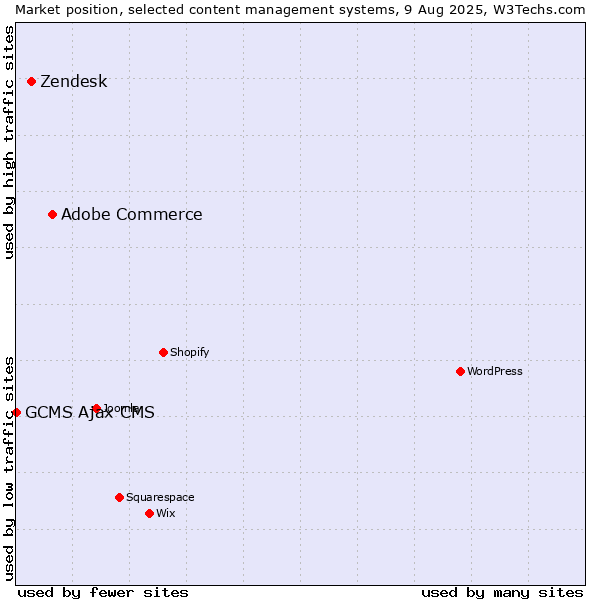 Market position of Adobe Commerce vs. Zendesk vs. GCMS Ajax CMS