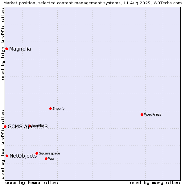 Market position of NetObjects vs. Magnolia vs. GCMS Ajax CMS