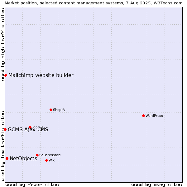 Market position of NetObjects vs. Mailchimp website builder vs. GCMS Ajax CMS