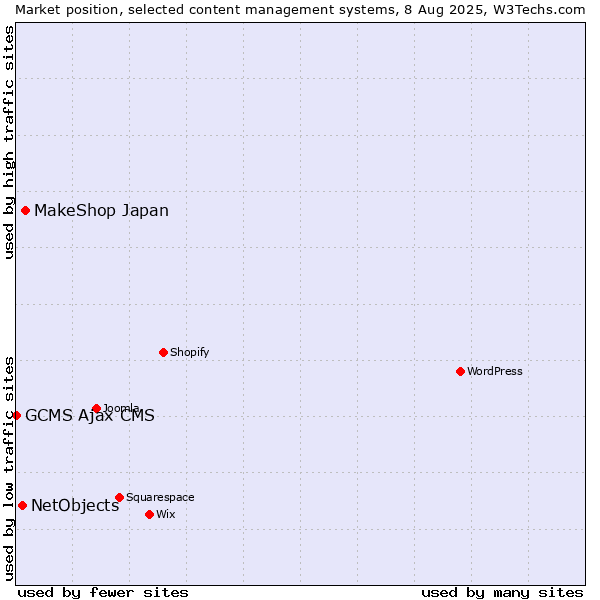 Market position of MakeShop Japan vs. NetObjects vs. GCMS Ajax CMS