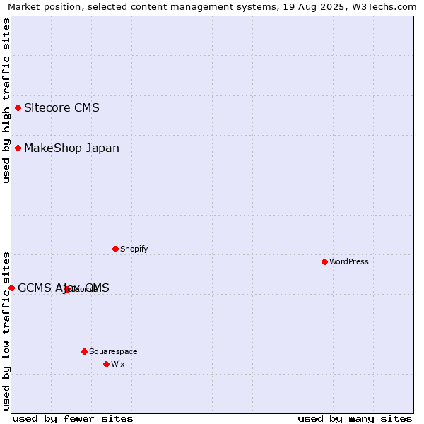 Market position of Sitecore CMS vs. MakeShop Japan vs. GCMS Ajax CMS