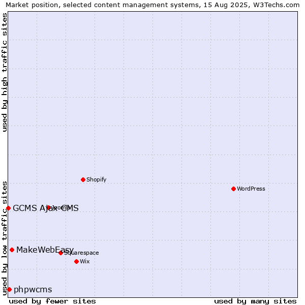 Market position of MakeWebEasy vs. phpwcms vs. GCMS Ajax CMS