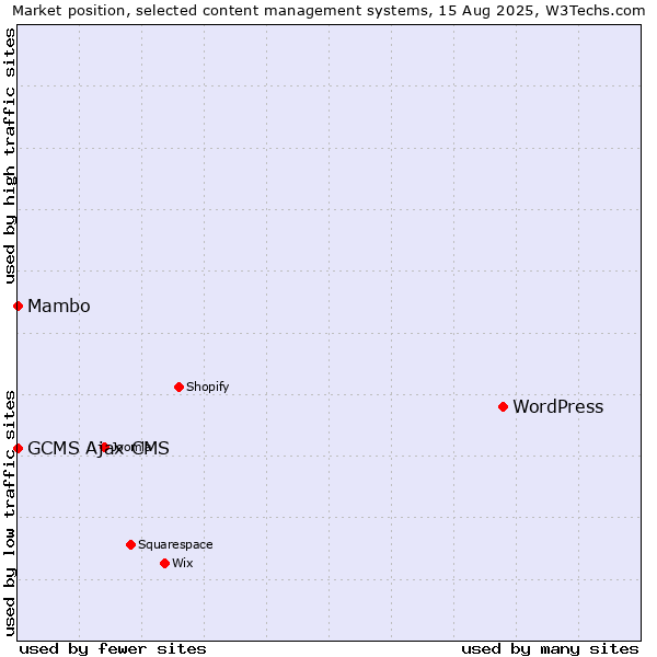 Market position of WordPress vs. Mambo vs. GCMS Ajax CMS
