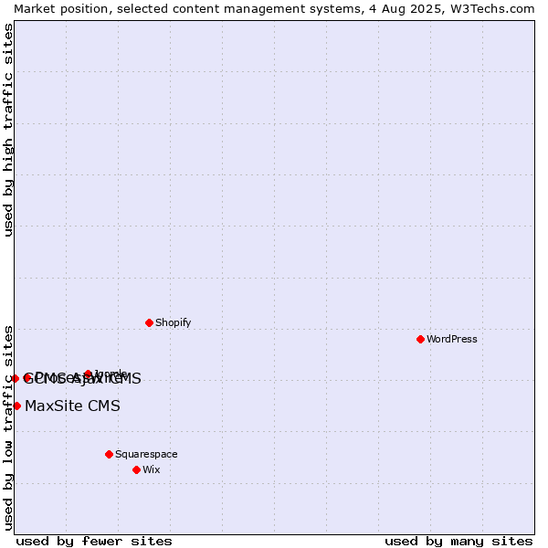 Market position of ProcessWire vs. MaxSite CMS vs. GCMS Ajax CMS