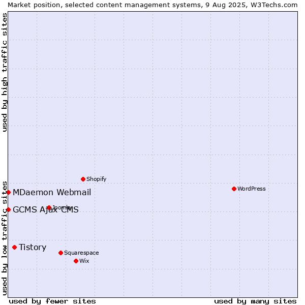 Market position of Tistory vs. MDaemon Webmail vs. GCMS Ajax CMS