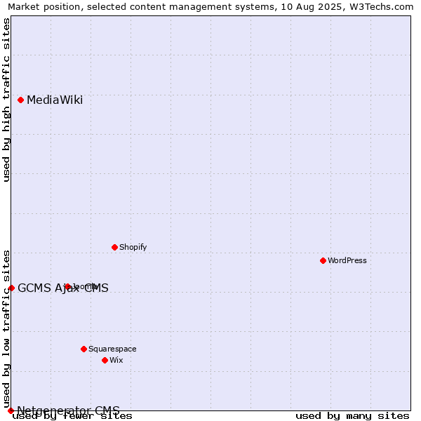 Market position of MediaWiki vs. GCMS Ajax CMS vs. Netgenerator CMS