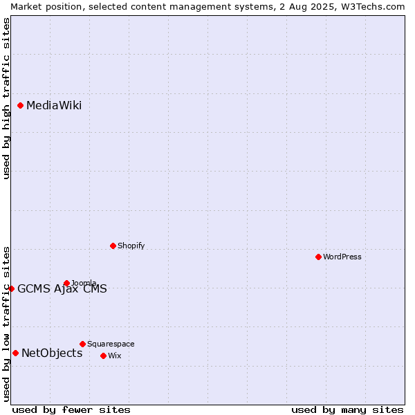 Market position of MediaWiki vs. NetObjects vs. GCMS Ajax CMS
