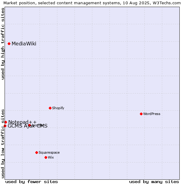 Market position of MediaWiki vs. Notepad++ vs. GCMS Ajax CMS