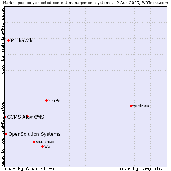 Market position of MediaWiki vs. OpenSolution Systems vs. GCMS Ajax CMS