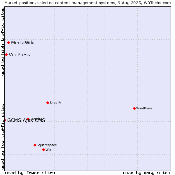 Market position of MediaWiki vs. VuePress vs. GCMS Ajax CMS