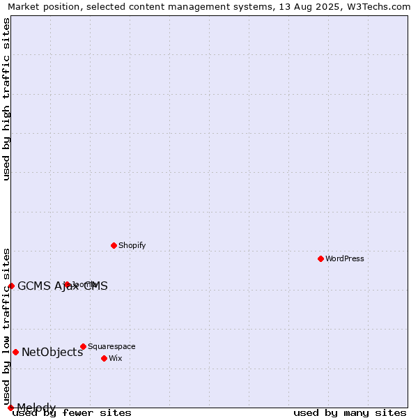 Market position of NetObjects vs. GCMS Ajax CMS vs. Melody