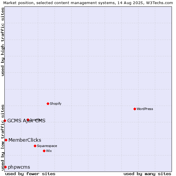 Market position of MemberClicks vs. phpwcms vs. GCMS Ajax CMS