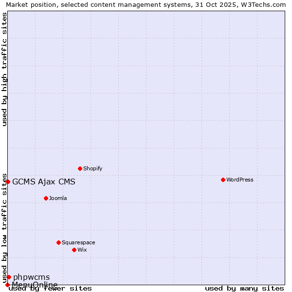 Market position of phpwcms vs. GCMS Ajax CMS vs. MenuOnline