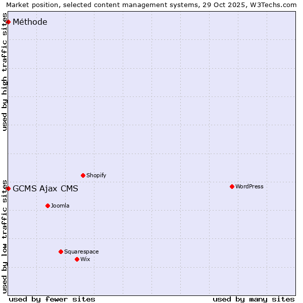 Market position of GCMS Ajax CMS vs. Méthode