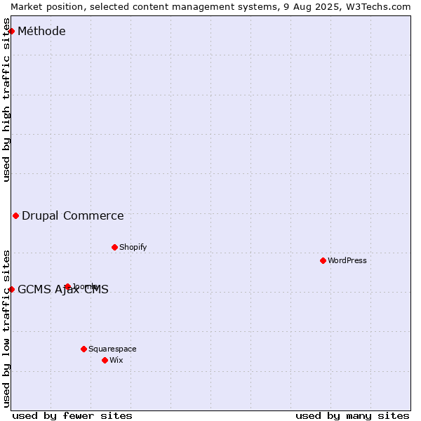 Market position of Drupal Commerce vs. GCMS Ajax CMS vs. Méthode