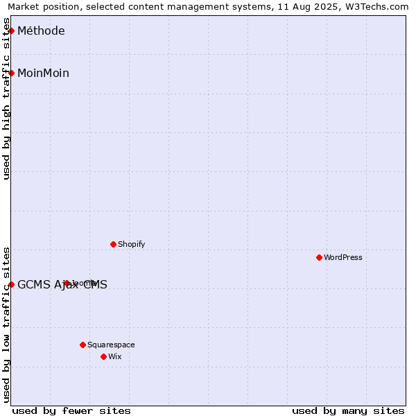 Market position of MoinMoin vs. GCMS Ajax CMS vs. Méthode