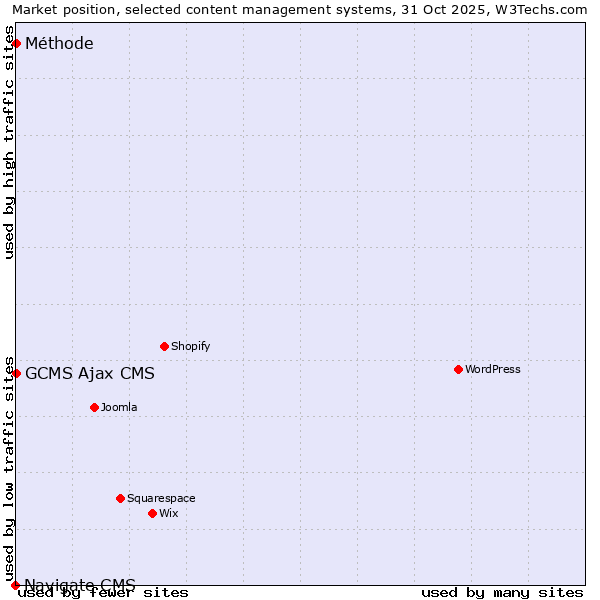 Market position of GCMS Ajax CMS vs. Méthode vs. Navigate CMS