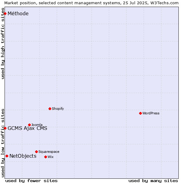 Market position of NetObjects vs. GCMS Ajax CMS vs. Méthode