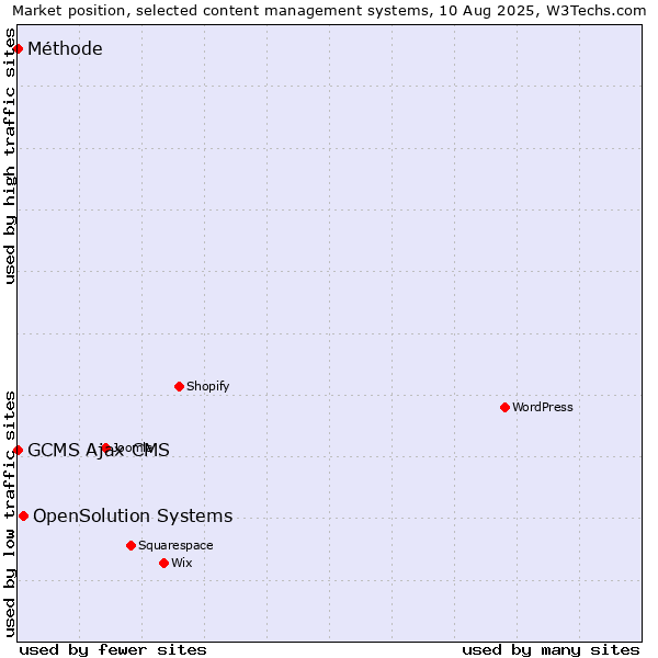 Market position of OpenSolution Systems vs. GCMS Ajax CMS vs. Méthode