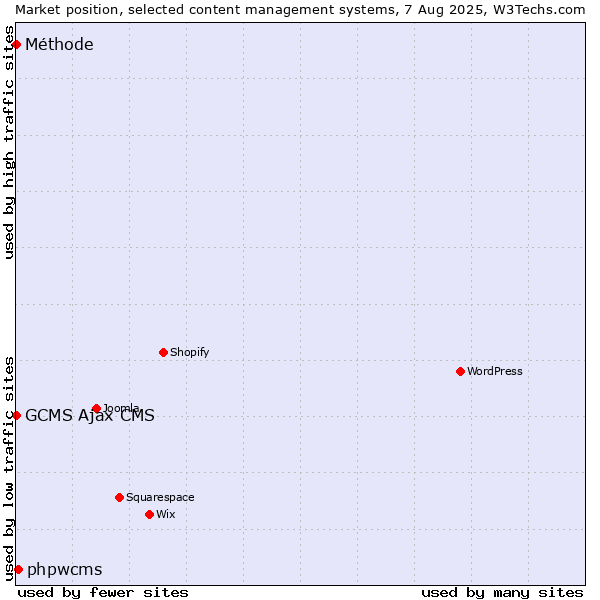 Market position of phpwcms vs. GCMS Ajax CMS vs. Méthode
