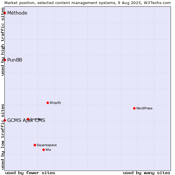 Market position of PunBB vs. GCMS Ajax CMS vs. Méthode
