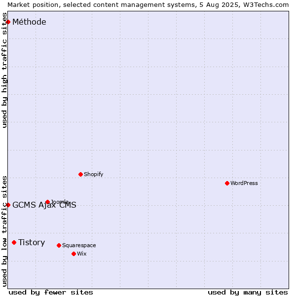 Market position of Tistory vs. GCMS Ajax CMS vs. Méthode