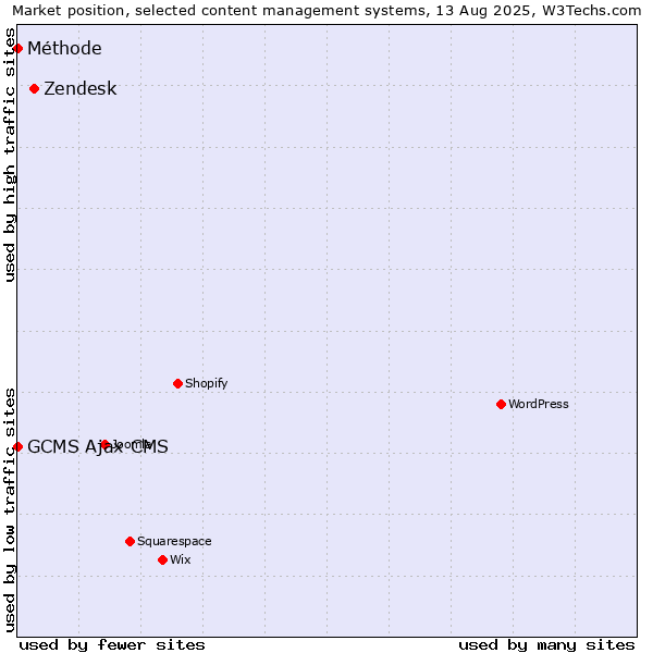 Market position of Zendesk vs. GCMS Ajax CMS vs. Méthode