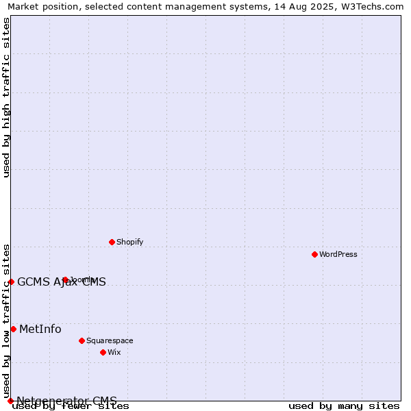 Market position of MetInfo vs. GCMS Ajax CMS vs. Netgenerator CMS