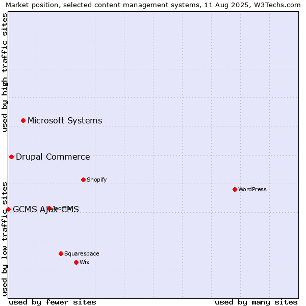 Market position of Microsoft Systems vs. Drupal Commerce vs. GCMS Ajax CMS