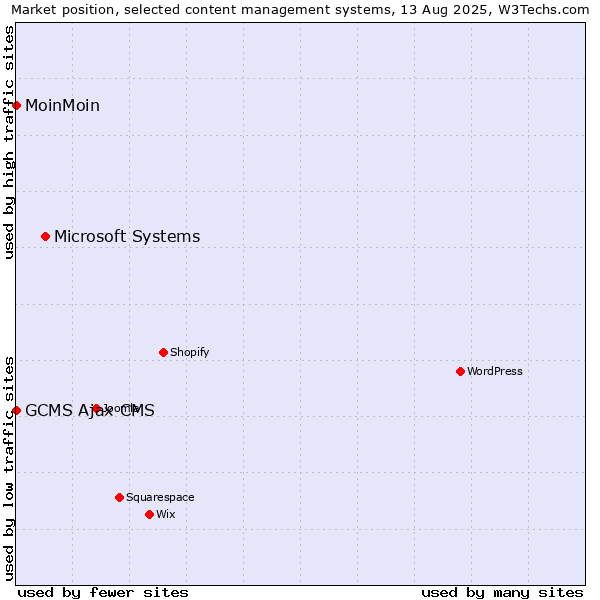 Market position of Microsoft Systems vs. MoinMoin vs. GCMS Ajax CMS