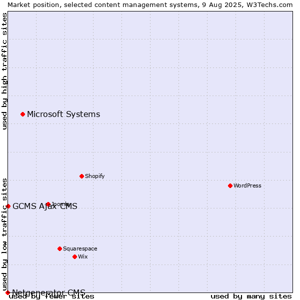 Market position of Microsoft Systems vs. GCMS Ajax CMS vs. Netgenerator CMS