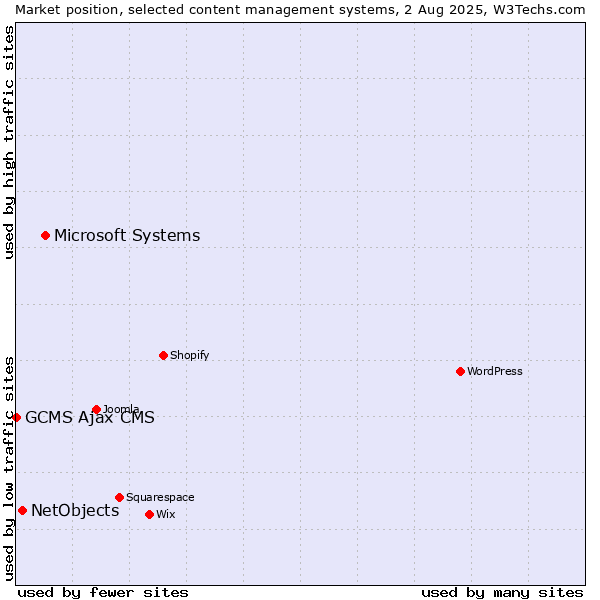 Market position of Microsoft Systems vs. NetObjects vs. GCMS Ajax CMS