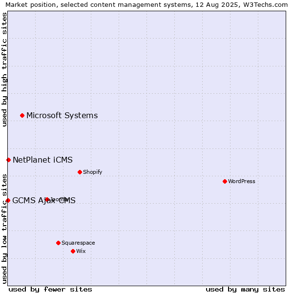 Market position of Microsoft Systems vs. NetPlanet iCMS vs. GCMS Ajax CMS