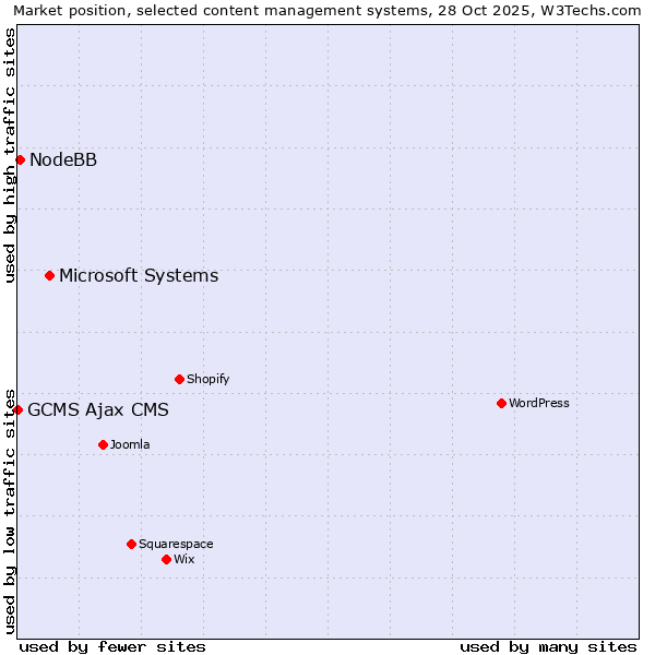 Market position of Microsoft Systems vs. NodeBB vs. GCMS Ajax CMS