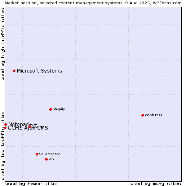 Market position of Microsoft Systems vs. Notepad++ vs. GCMS Ajax CMS