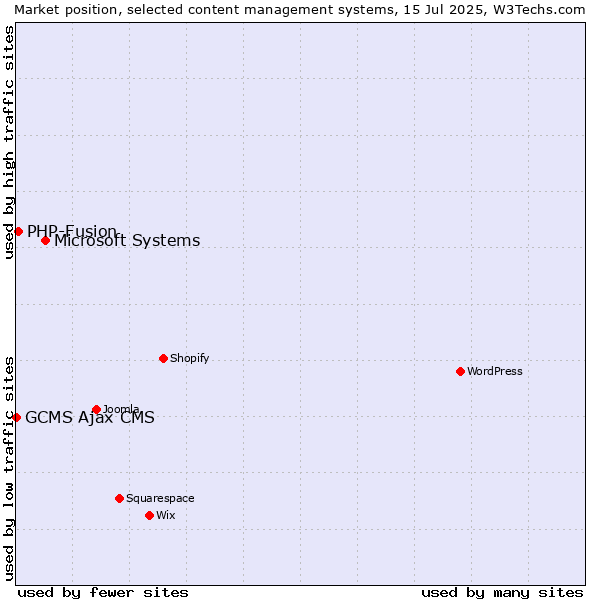 Market position of Microsoft Systems vs. PHP-Fusion vs. GCMS Ajax CMS