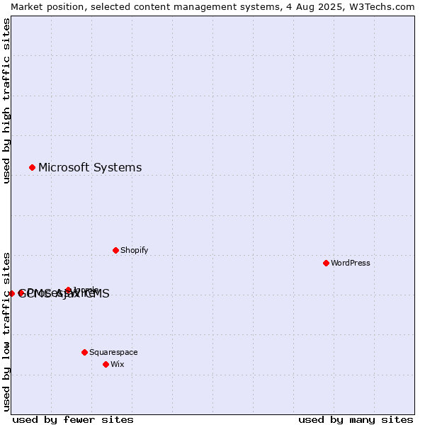 Market position of Microsoft Systems vs. ProcessWire vs. GCMS Ajax CMS