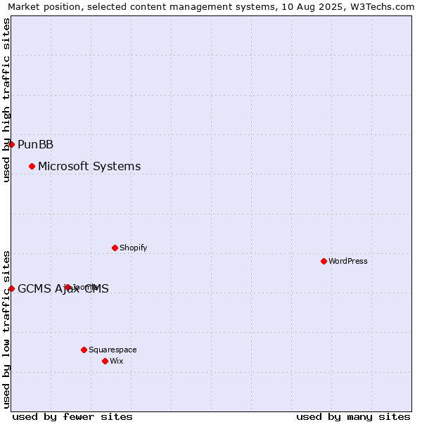 Market position of Microsoft Systems vs. PunBB vs. GCMS Ajax CMS