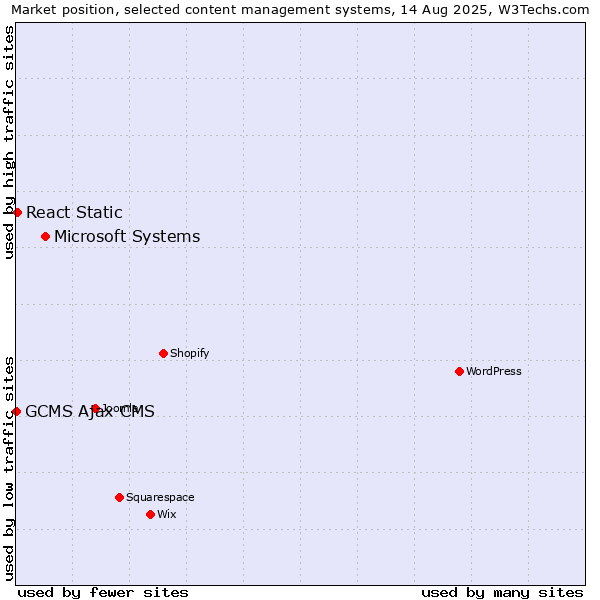 Market position of Microsoft Systems vs. React Static vs. GCMS Ajax CMS