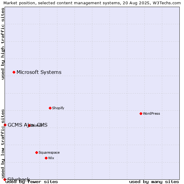 Market position of Microsoft Systems vs. GCMS Ajax CMS vs. Silvrback