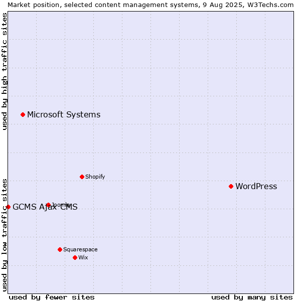 Market position of WordPress vs. Microsoft Systems vs. GCMS Ajax CMS
