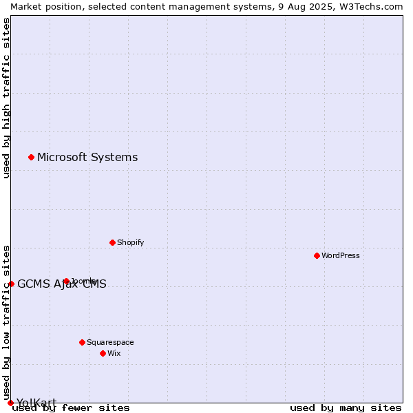 Market position of Microsoft Systems vs. GCMS Ajax CMS vs. Yo!Kart