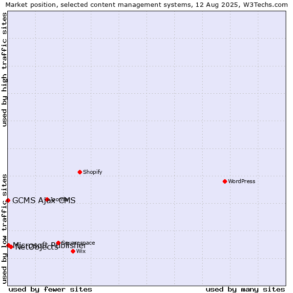 Market position of NetObjects vs. Microsoft Publisher vs. GCMS Ajax CMS