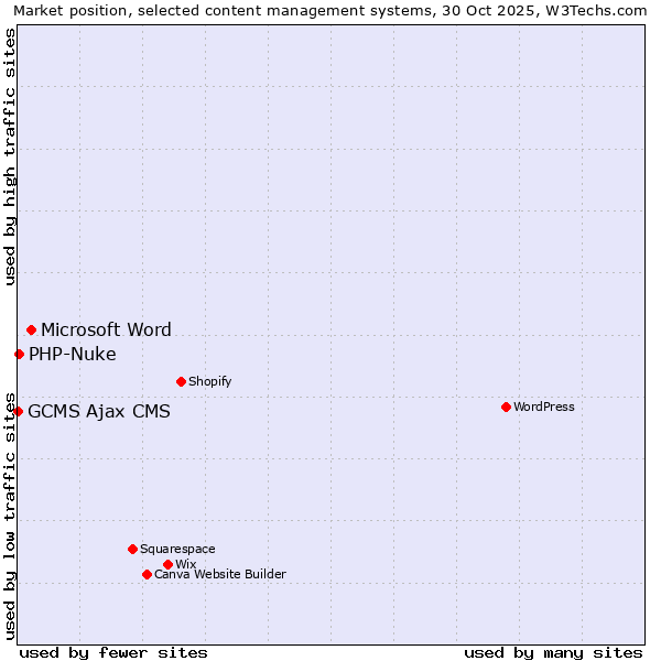 Market position of Microsoft Word vs. PHP-Nuke vs. GCMS Ajax CMS