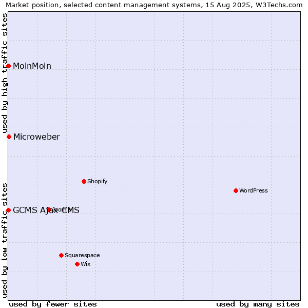 Market position of Microweber vs. MoinMoin vs. GCMS Ajax CMS